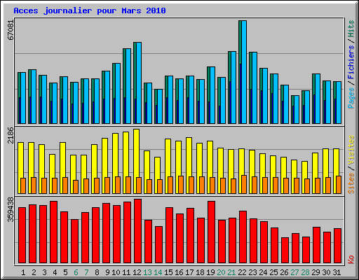 Acces journalier pour Mars 2010