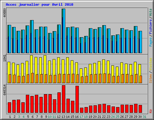 Acces journalier pour Avril 2010