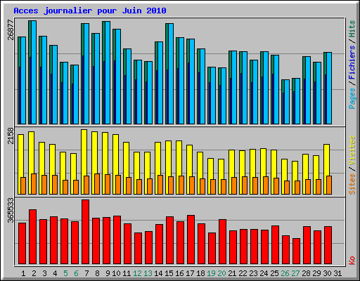 Acces journalier pour Juin 2010