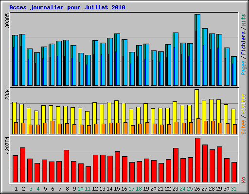 Acces journalier pour Juillet 2010