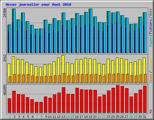 Acces journalier pour Aout 2010