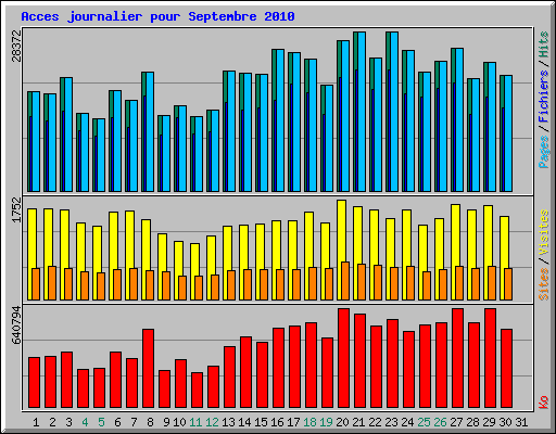 Acces journalier pour Septembre 2010