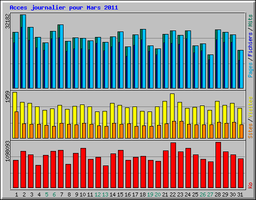 Acces journalier pour Mars 2011