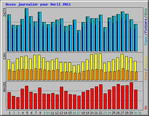 Acces journalier pour Avril 2011