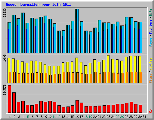 Acces journalier pour Juin 2011