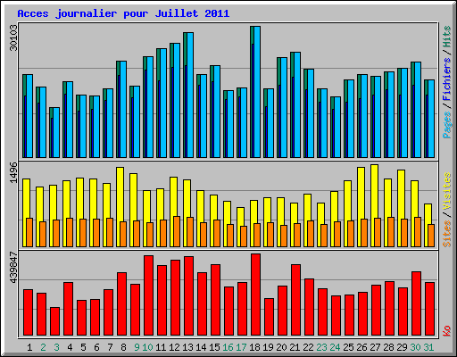 Acces journalier pour Juillet 2011