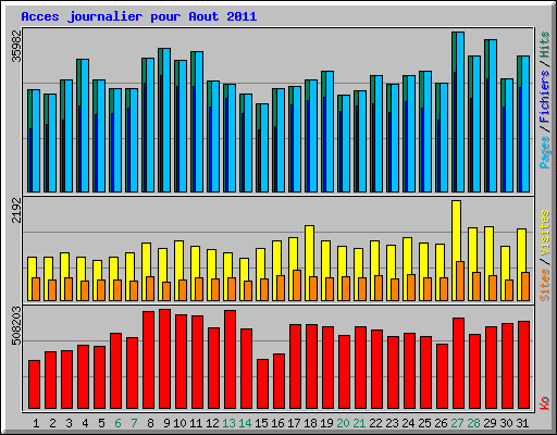 Acces journalier pour Aout 2011