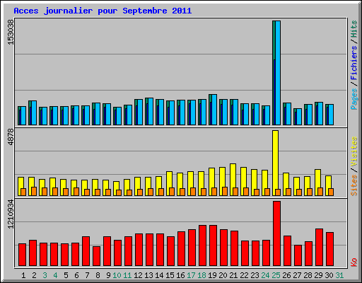 Acces journalier pour Septembre 2011