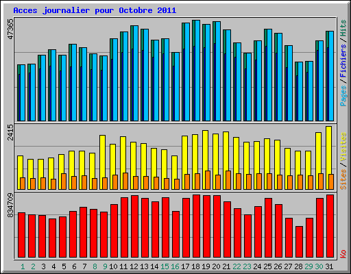 Acces journalier pour Octobre 2011
