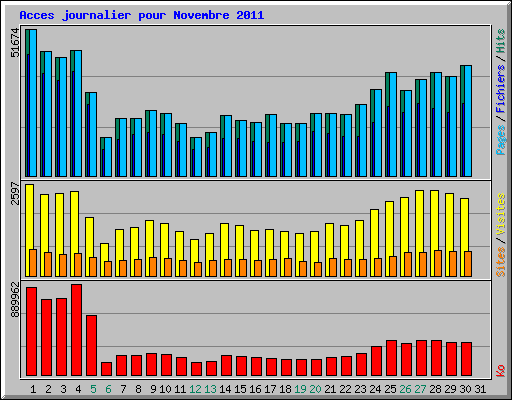 Acces journalier pour Novembre 2011