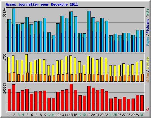 Acces journalier pour Decembre 2011