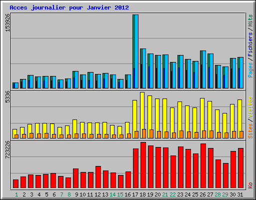 Acces journalier pour Janvier 2012