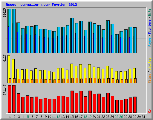 Acces journalier pour Fevrier 2012