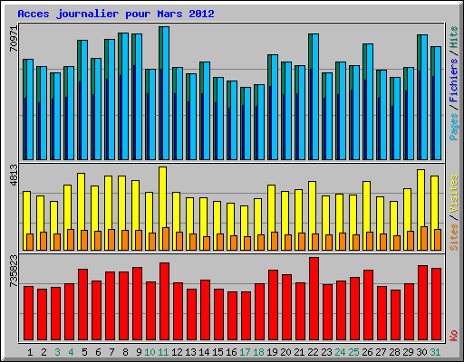 Acces journalier pour Mars 2012