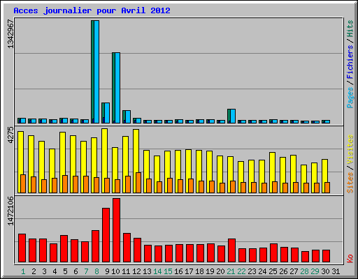 Acces journalier pour Avril 2012