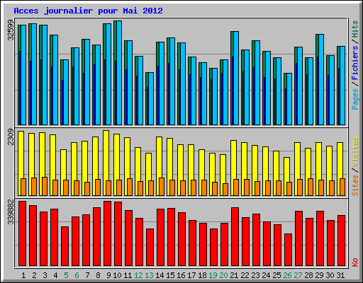 Acces journalier pour Mai 2012