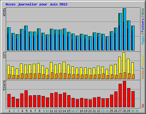 Acces journalier pour Juin 2012