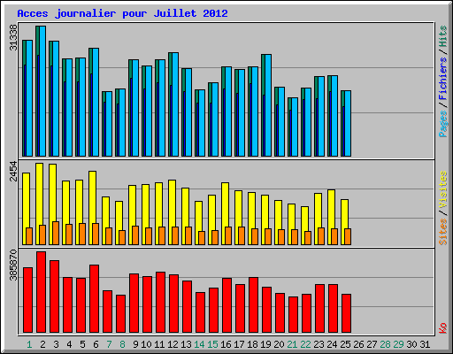 Acces journalier pour Juillet 2012