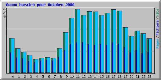 Acces horaire pour Octobre 2009