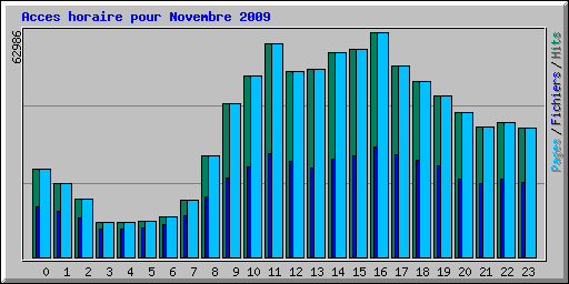 Acces horaire pour Novembre 2009