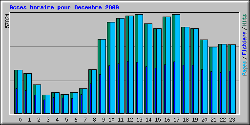 Acces horaire pour Decembre 2009