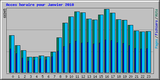 Acces horaire pour Janvier 2010