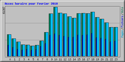 Acces horaire pour Fevrier 2010