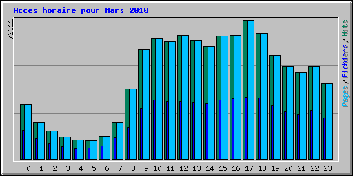 Acces horaire pour Mars 2010