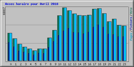 Acces horaire pour Avril 2010