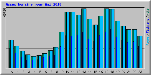 Acces horaire pour Mai 2010