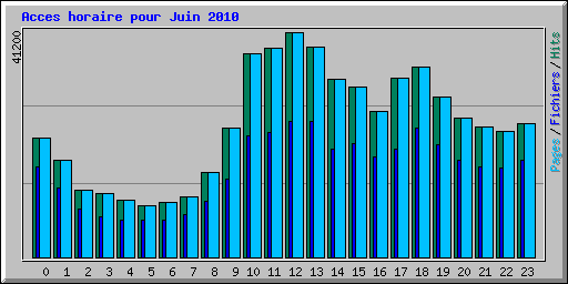Acces horaire pour Juin 2010