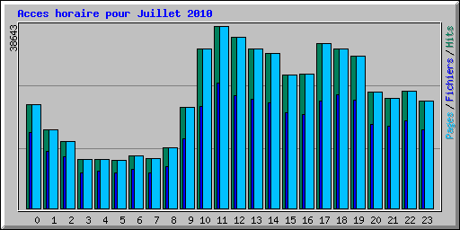 Acces horaire pour Juillet 2010