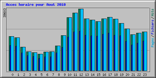 Acces horaire pour Aout 2010