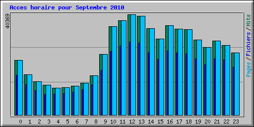 Acces horaire pour Septembre 2010