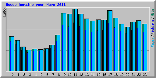 Acces horaire pour Mars 2011