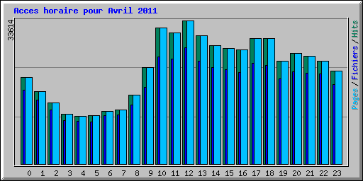 Acces horaire pour Avril 2011