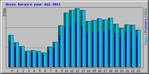 Acces horaire pour Mai 2011