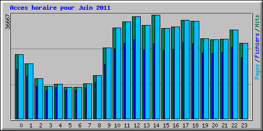 Acces horaire pour Juin 2011