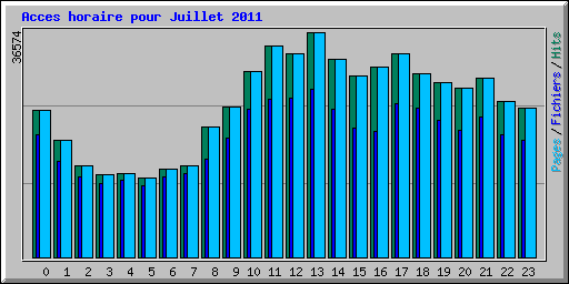 Acces horaire pour Juillet 2011