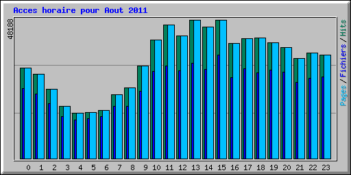 Acces horaire pour Aout 2011