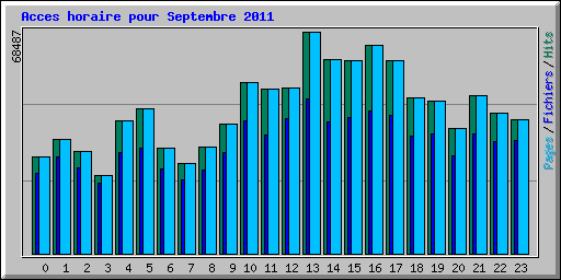 Acces horaire pour Septembre 2011