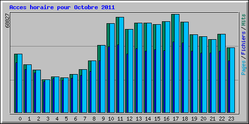 Acces horaire pour Octobre 2011