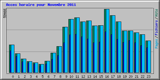 Acces horaire pour Novembre 2011