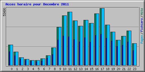 Acces horaire pour Decembre 2011