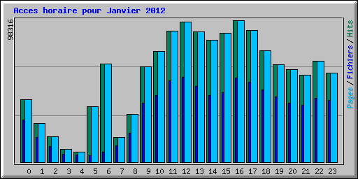Acces horaire pour Janvier 2012