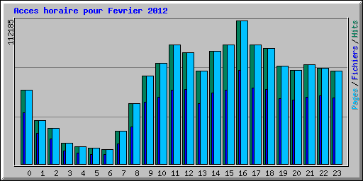 Acces horaire pour Fevrier 2012