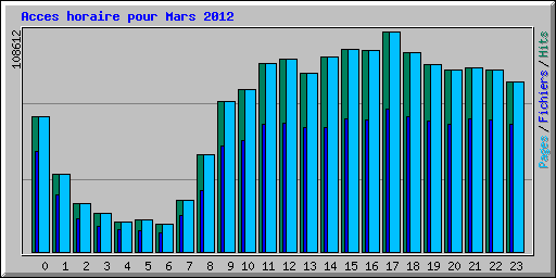 Acces horaire pour Mars 2012