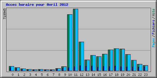 Acces horaire pour Avril 2012