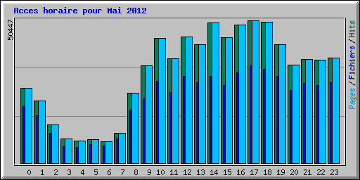 Acces horaire pour Mai 2012