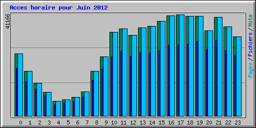 Acces horaire pour Juin 2012